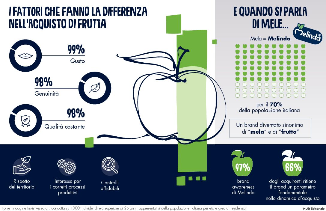 Per i consumatori Melinda non e’ piu’ solo “mela”, oggi è anche sinonimo di “frutta”